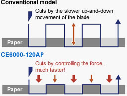 enhanced speed when perforation cutting